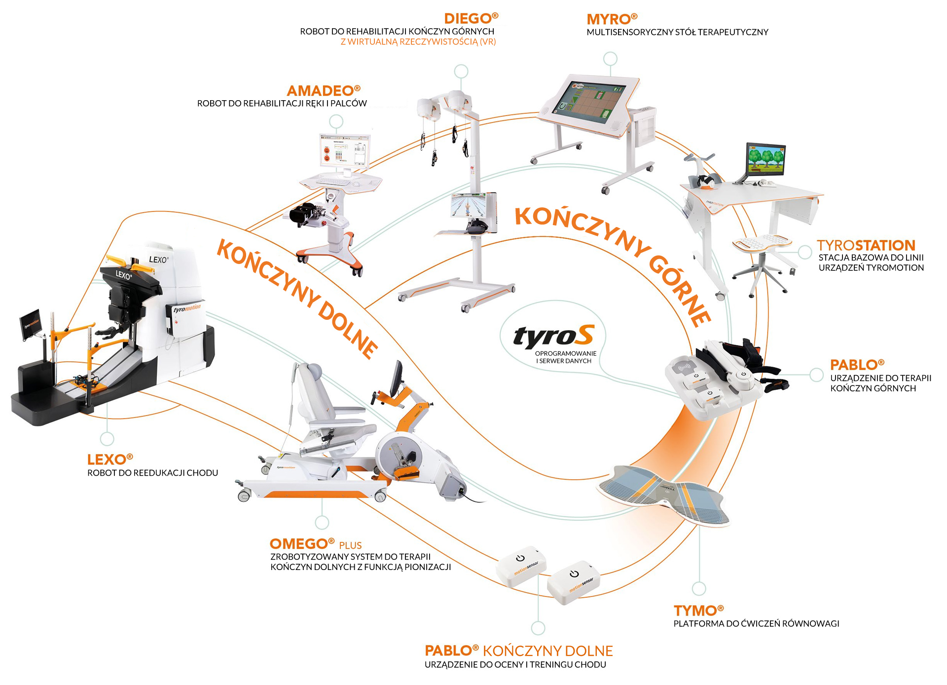 Tyromotion-amadeo-diego-myro-tyrostation-pablo-kończyny-dolne-tymo-omego-plus-lexo-skyfi