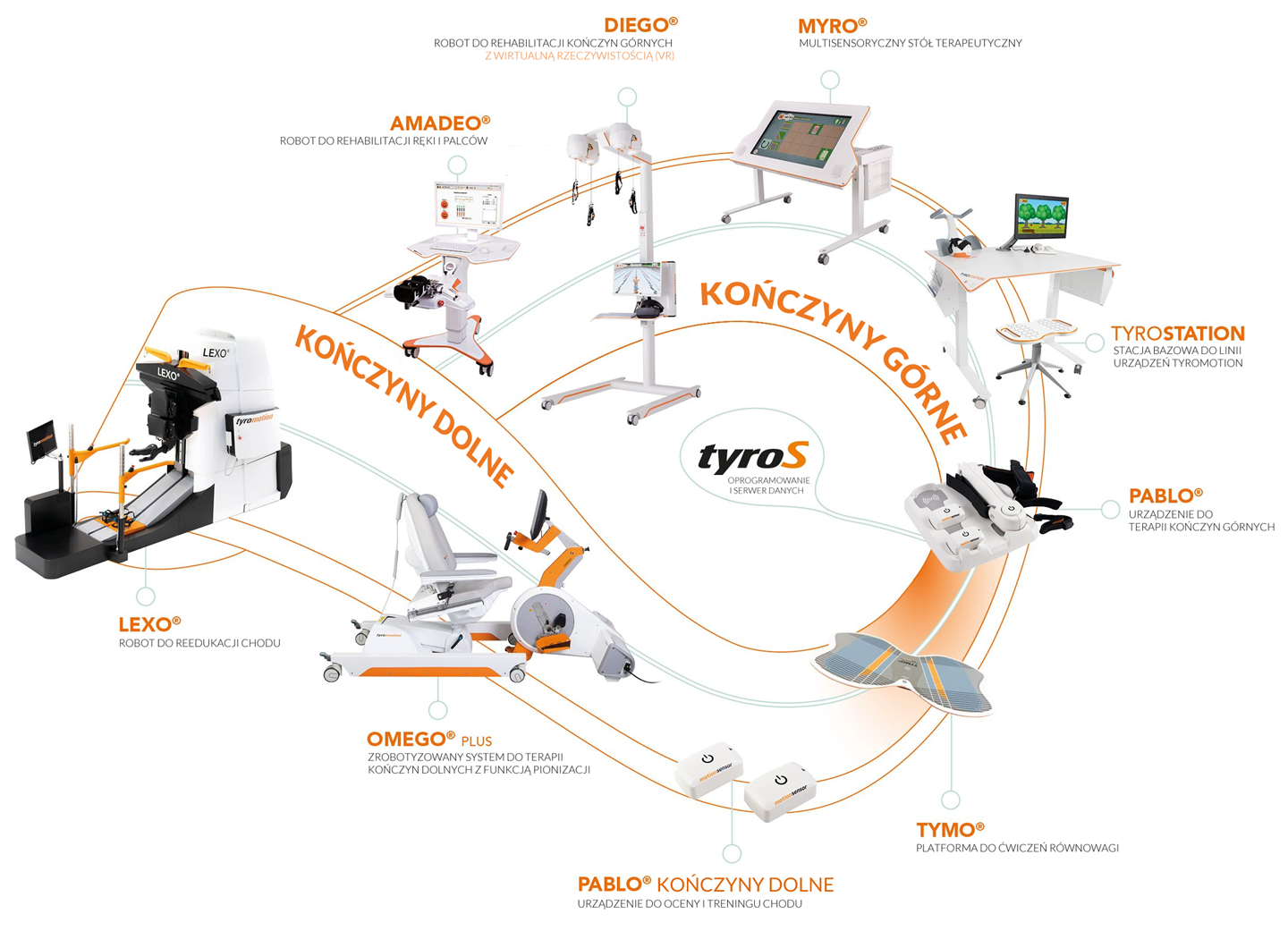 Tyromotion-amadeo-diego-myro-tyrostation-pablo-kończyny-dolne-tymo-omego-plus-lexo-small