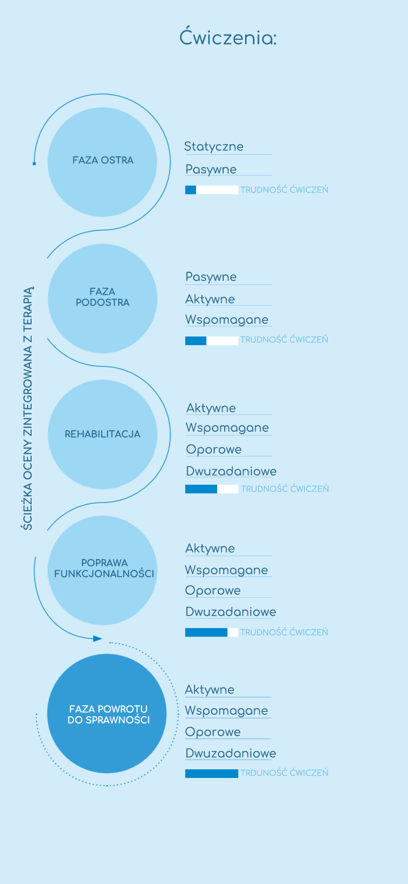Zrobotyzowana-fizjoterapia-hunova-proces-rehabilitacji-indeksy-movendo-skyfi