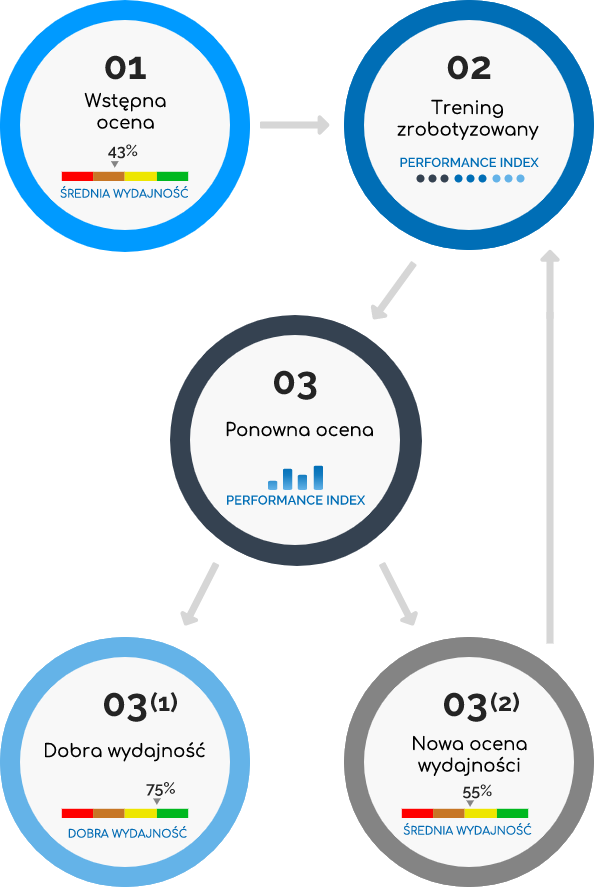 performance-index-movendo-proces-rehabilitacji-robotycznej-skyfi