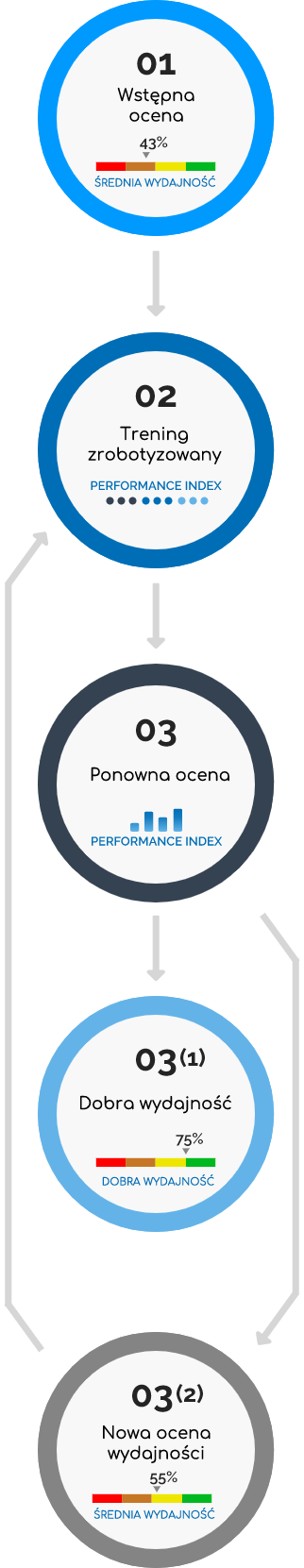 performance-index-movendo-proces-rehabilitacji-roboycznej-skyfi-tel