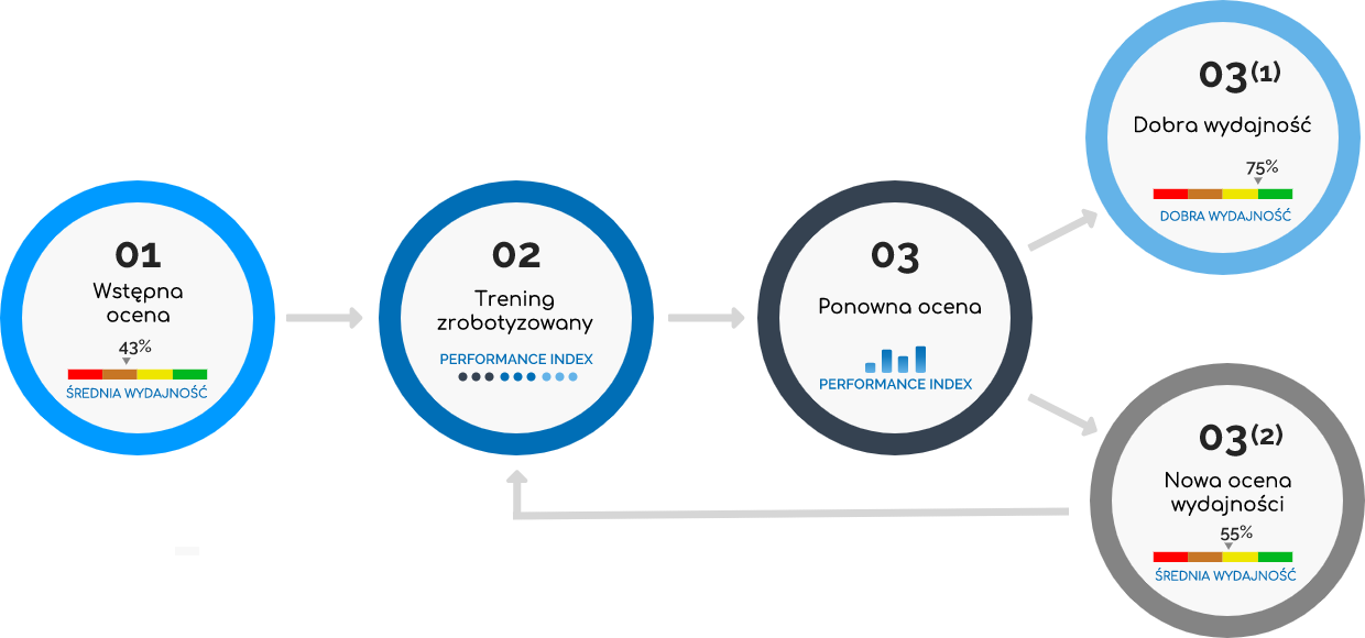 performance-index-movendo-proces-rehabilitacji-roboycznej-skyfi