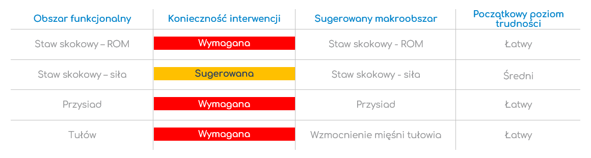 Tabela-Movendo-performance-index-sugestie-treningowe-skyfu